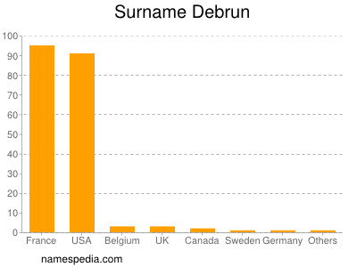 Familiennamen Debrun