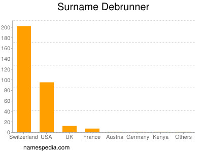Surname Debrunner