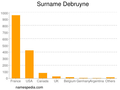 Familiennamen Debruyne