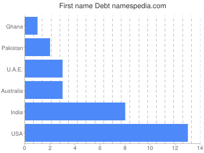 Vornamen Debt