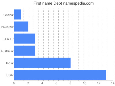 prenom Debt