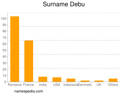 Surname Debu