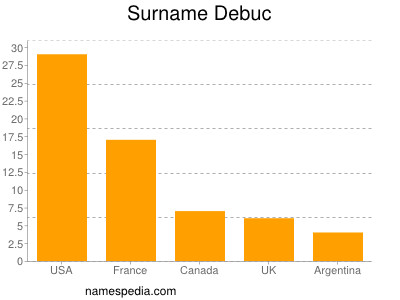 Surname Debuc