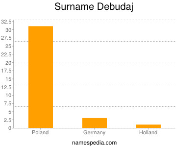 Familiennamen Debudaj