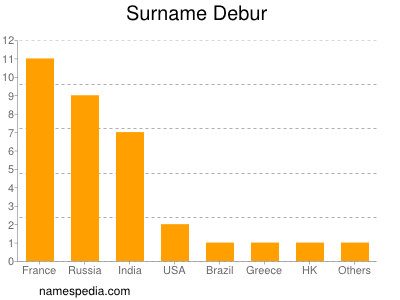 Surname Debur