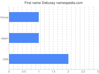 Given name Debussy