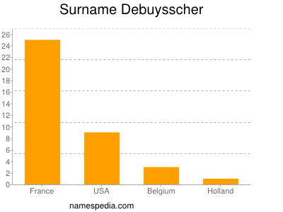 Familiennamen Debuysscher