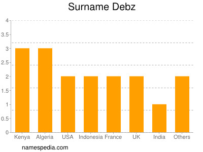 nom Debz