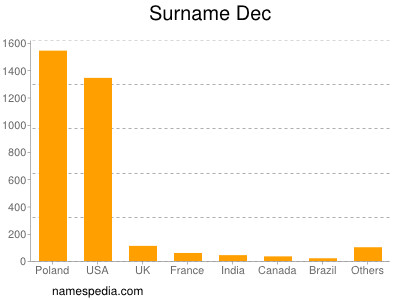 Surname Dec