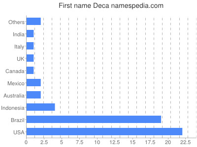 Vornamen Deca