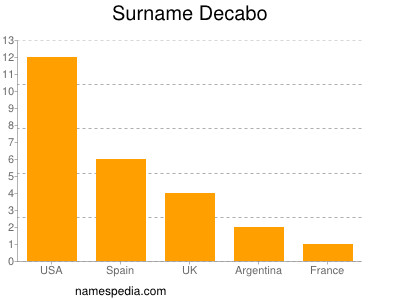 Familiennamen Decabo