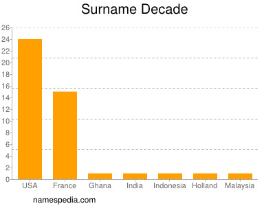 Surname Decade