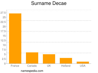 Surname Decae