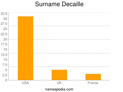 Familiennamen Decaille