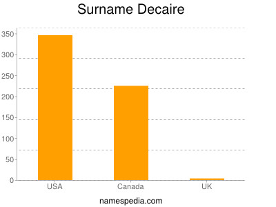 Familiennamen Decaire