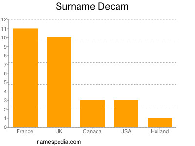 Familiennamen Decam