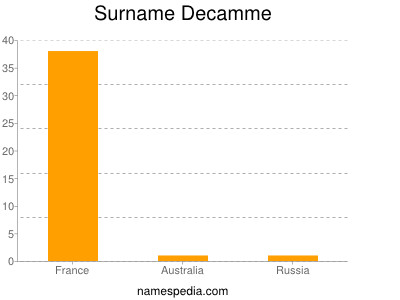 Surname Decamme