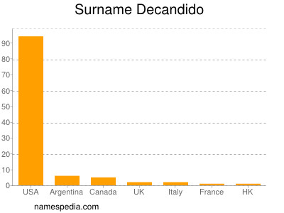 Familiennamen Decandido