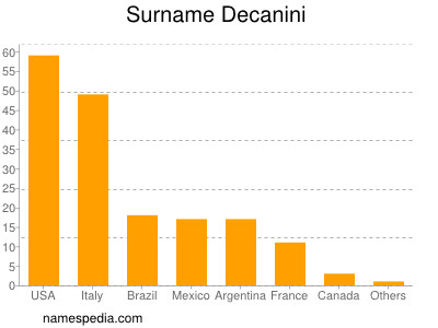 Surname Decanini