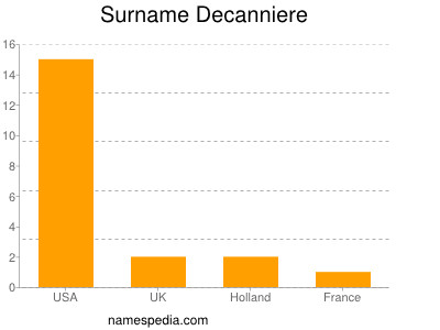 Familiennamen Decanniere