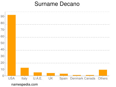 Familiennamen Decano