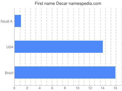 prenom Decar