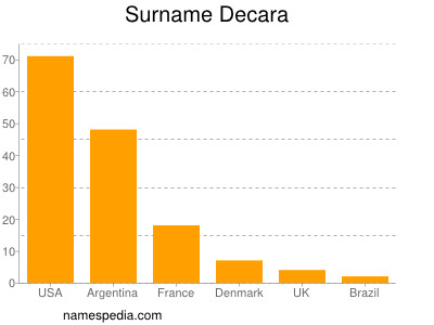 Familiennamen Decara