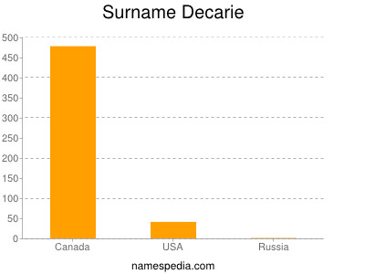 Familiennamen Decarie