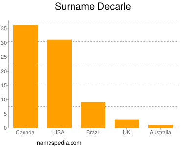 Surname Decarle