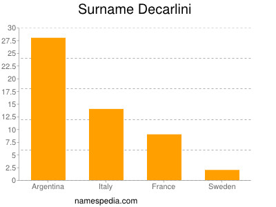 Familiennamen Decarlini