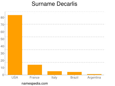 Surname Decarlis