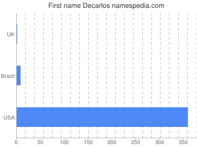 prenom Decarlos