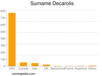 Surname Decarolis