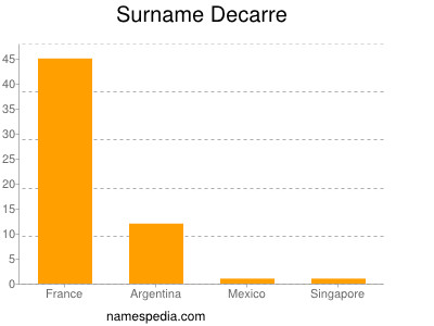 Familiennamen Decarre