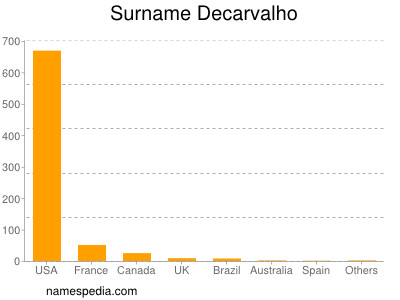 Familiennamen Decarvalho