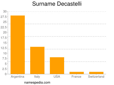 Familiennamen Decastelli