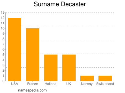 Familiennamen Decaster