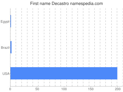 prenom Decastro