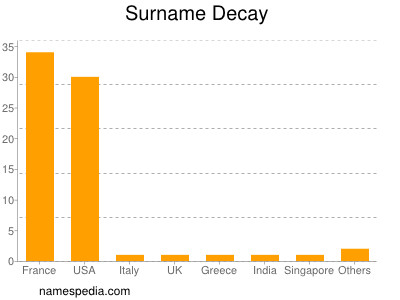 Familiennamen Decay