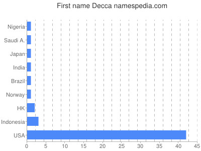 Vornamen Decca
