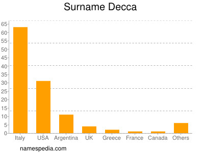 Familiennamen Decca