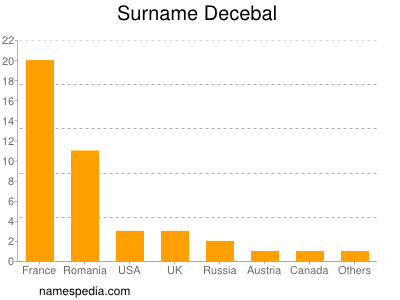 Familiennamen Decebal