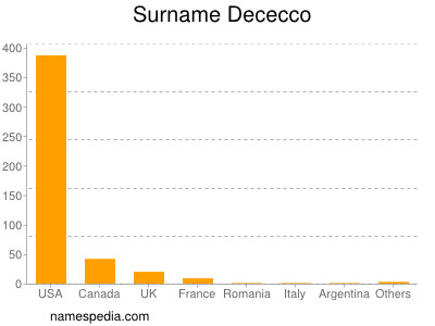 Familiennamen Dececco