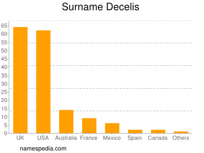 Familiennamen Decelis