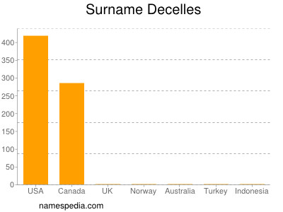 Surname Decelles