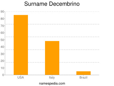Surname Decembrino