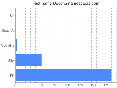 Given name Decena