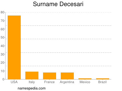 Familiennamen Decesari