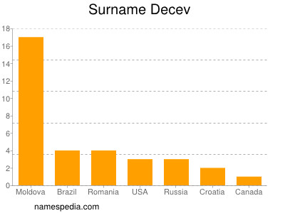 Familiennamen Decev