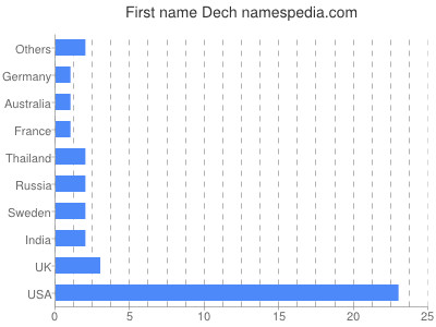 prenom Dech